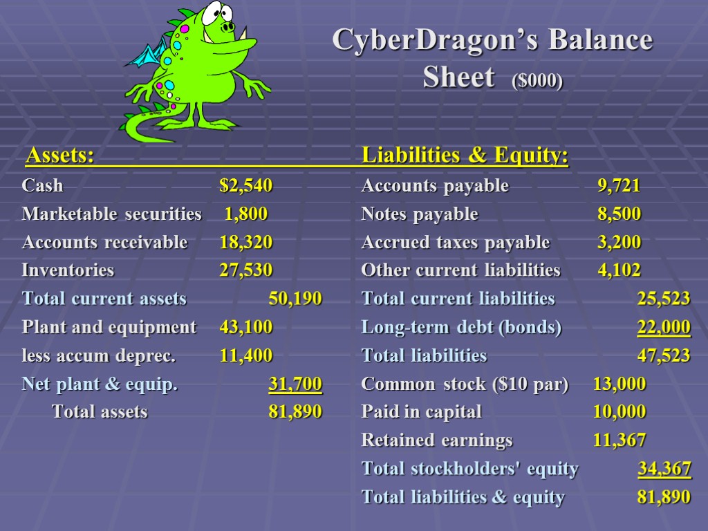 CyberDragon’s Balance Sheet ($000) Assets: Liabilities & Equity: Cash $2,540 Accounts payable 9,721 Marketable